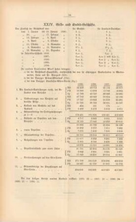 XXIV. Geld- und Kredit-Geschäfte.
