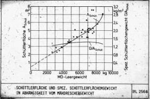 Schüttlerfläche und spez. Schüttlerflächengewicht in Abhängigkeit vom Mähdreschergewicht