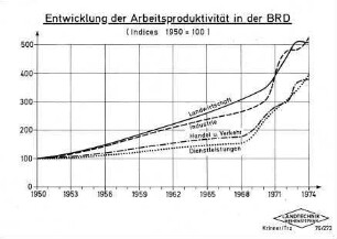 Entwicklung der Arbeitsproduktivität in der BRD (Indices 1950 = 100)