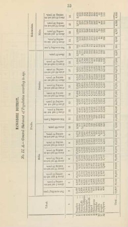 No. II.A. General statement of population according to age