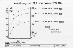 Verdichtung von GPS - Winterweizen 37% TM