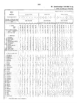 C. Die privaten mittleren Schulen : III. Fremdsprachiger Unterricht in den privaten mittleren Schulen 1921