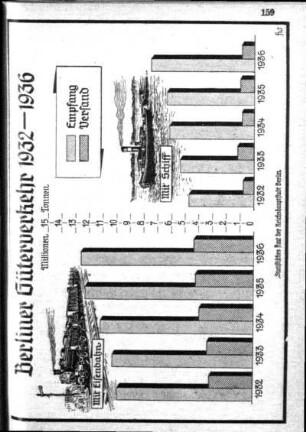 Berliner Güterverkehr 1932-1936