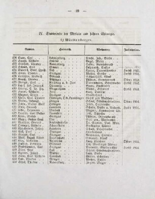19-21, IV. Studierende der Medicin und höhern Chirurgie