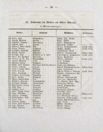 19-21, IV. Studierende der Medicin und höhern Chirurgie