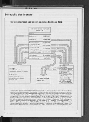 Steueraufkommen und Steuereinnahmen Hamburgs 1992