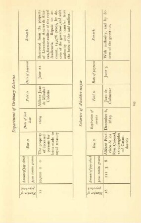 Department of Ordinary Salaries