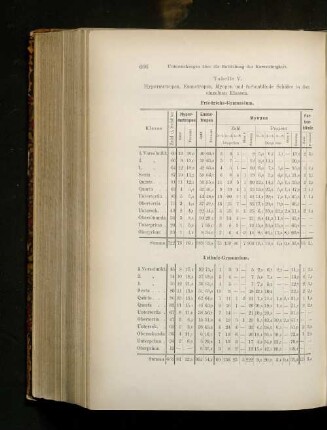 Tabelle V. Hypermetropen, Emmetropen, Myopen und farbenblinde Schüler in den einzelnen Klassen.