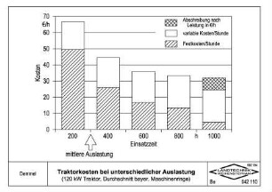 Traktorkosten bei unterschiedlicher Auslastung (120 kW-Traktor, Durchschnitt bayer. Maschinenringe)