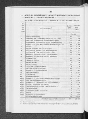 Betriebe, Beschäftigte, Umsatz, Arbeiterstunden, Löhne und Gehälter im Verarbeitenden Gewerbes 1993 nach wirtschaftlichem Schwerpunkt