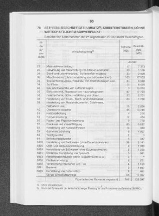 Betriebe, Beschäftigte, Umsatz, Arbeiterstunden, Löhne und Gehälter im Verarbeitenden Gewerbes 1993 nach wirtschaftlichem Schwerpunkt