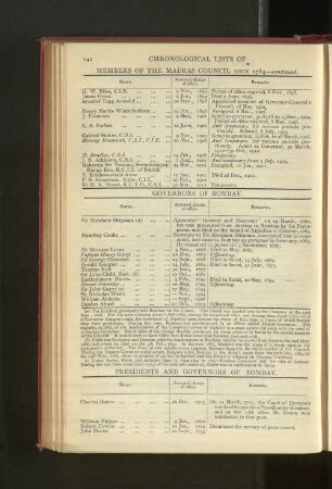 Chronological List of Governors of Bombay to 1715
