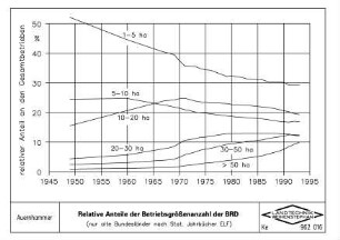 Relative Anteile der Betriebsgrößenanzahl der BRD (nur alte Bundesländer Stat. Jahrbücher ELF)