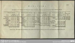 Uebersicht der sämmtlichen in den Erblanden des Königreiches Sachsen befindlichen Brauereien und des im Jahre 1830 versteuerten Malzes