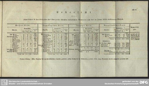 Uebersicht der sämmtlichen in den Erblanden des Königreiches Sachsen befindlichen Brauereien und des im Jahre 1830 versteuerten Malzes