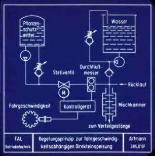 Regelungsprinzip zur fahrgeschwindigkeitsabhängigkeit Direkteinspeisung