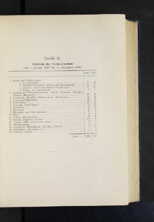 Tabelle II. Statistik der Todesursachen.