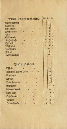 Diöces Ostheim