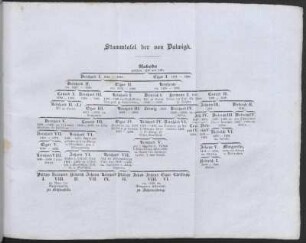 Stammtafel der von Dalwigk.