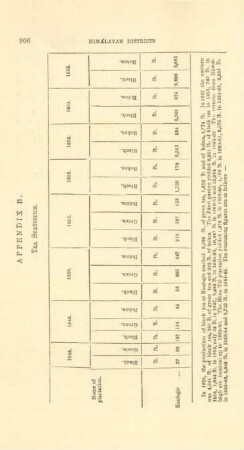 Appendix B. Tea statistics
