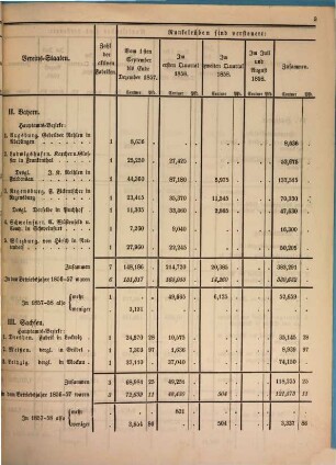 Übersicht der in dem Betriebsjahre ... zur Runkelrüben-Zucker-Fabrikation verwendenten rohen Rüben. 1857/58, 1. Sept. - 30. Aug.