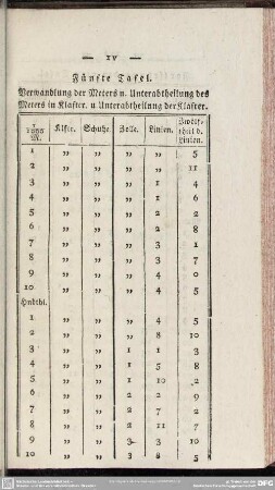 Fünfte Tafel. Verwandlung der Meters u. Unterabtheilung des Meters in Klafter, u. Unterabtheilung der Klafter