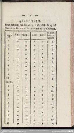Fünfte Tafel. Verwandlung der Meters u. Unterabtheilung des Meters in Klafter, u. Unterabtheilung der Klafter