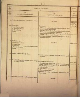 États détaillés des liquidations faites par la Commission d'Indemnité, à l'époque du 31 décembre 1827, en exécution de la loi du 27 avril 1825, au profit des anciens propriétaires ou ayant-droit des anciens propriétaires de biens-fonds confisqués ou aliénés révolutionnairement, 2. Contenant, par ordre alphabétique, depuis le Département des Landes jusques et y compris celui des Pyrénées-Orientales