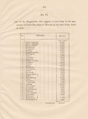 No. VI. List of the Purgunnahs that appear to have been ...