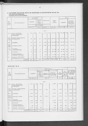 22 Unternehmen, Beschäftigte, Umsatz und Investitionen im Bauhauptgewerbe 1980 und 1981 nach Wirtschaftsbereichen