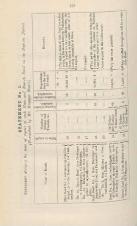 Statement no. I. Statement showing the state of repair of each main and branch road in the Madura District