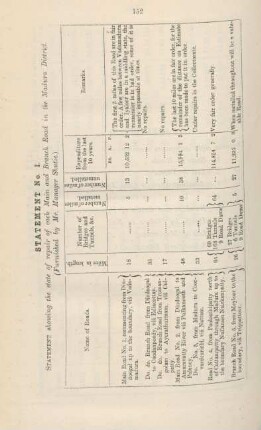 Statement no. I. Statement showing the state of repair of each main and branch road in the Madura District