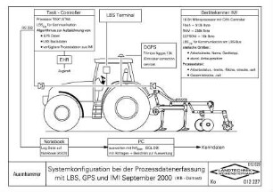 Systemkonfiguration bei der Prozessdatenerfassung mit LBS, GPS und IMI September 2000 (IKB-Dürnast)