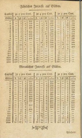 Jährliches und Monatliches Interesse auf Gülden.