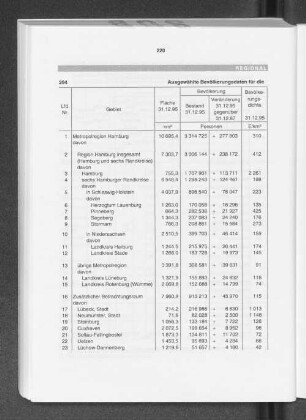 Ausgewählte Bevölkerungsdaten für die Metropolregion Hamburg am 31. Dezember 1995
