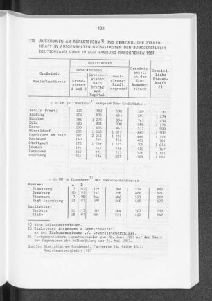 Aufkommen an Realsteuern und gemeindliche Steuerkraft in ausgewählten Grossstädten der Bundesrepublik Deutschland sowie in den Hamburg-Randkreisen 1987