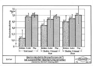 Bestandesdichte (Maispflanzen/qm) bei ausgewählten Bearbeitungsvarianten (Handernte, Standort Amerang 1987)