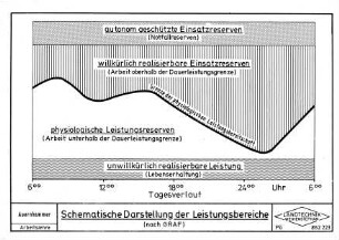 Schematische Darstellung der Leistungsbereiche
