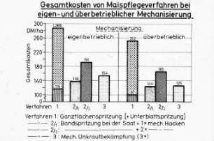 Gesamtkosten von Maispflegeverfahren bei eigen- und überbetrieblicher Mechanisierung