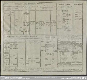 Tabula I. Accentuationis Prosaicae