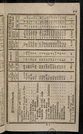 309-318, Asiatische und Ostindische - Russische