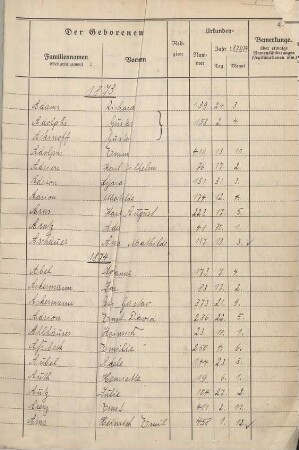 Dezennaltabellen 1873 - 1880 Geburten, Heiraten und Sterbefälle Dorp