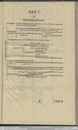 Tab. I. De Anatomia in Genere