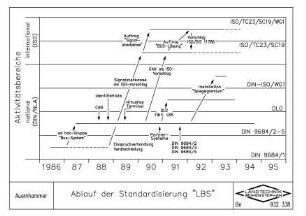 Ablauf der Standardisierung "LBS"