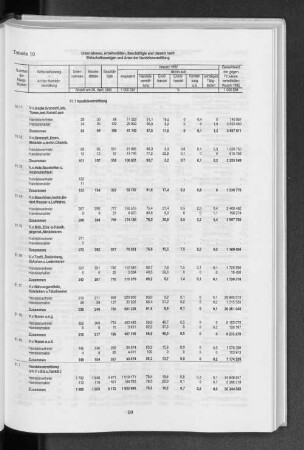 Tabelle 10 Unternehmen, Arbeitsstätten, Beschäftigte, Umsatz nach Wirtschaftszweigen und Arten der Handelsvermittlung