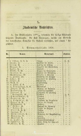 X. Akademische Nachrichten