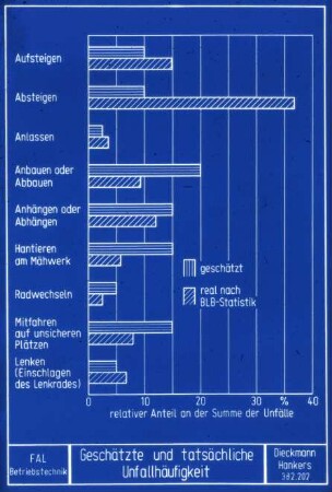 Geschätzte und tatsächliche Unfallhäufigkeit