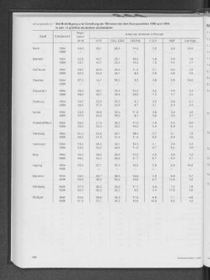 Anhangtabelle 5.7 Wahlbeteiligung und Verteilung der Stimmen bei den Europawahlen 1989 und 1994 in den 15 größten deutschen Großstädten