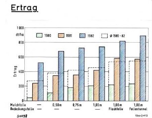 Ertrag