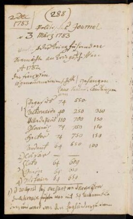 288-307, 2. Dec. 1783 Politisches Jounal 3. März 1783 - 11. Dec. 1783 Fortsetzung von pag. 275